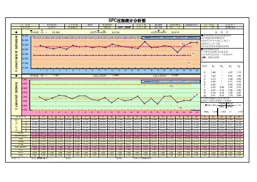 SPC过程统计分析图