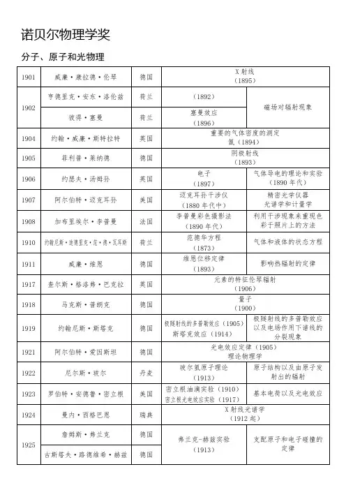 诺贝尔物理学奖 (1901-2023)