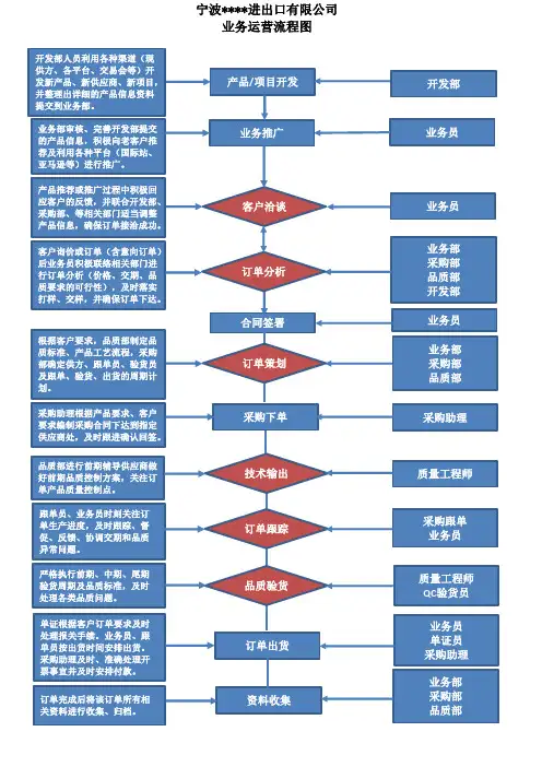外贸公司业务运营流程图