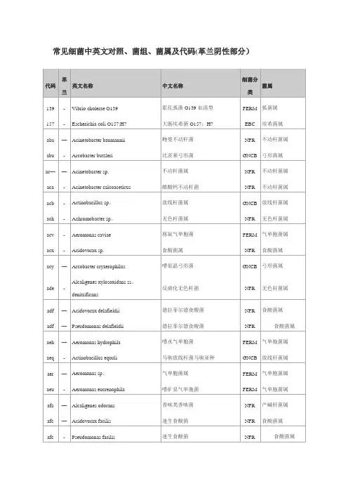 常见细菌中英文对照、菌组、菌属及代码(革兰阴性部分)
