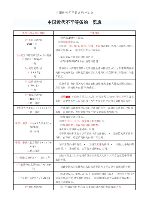 中国近代不平等条约一览表