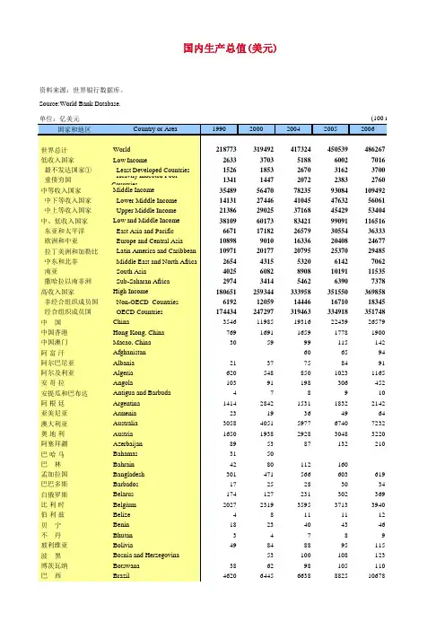 历年各国GDP