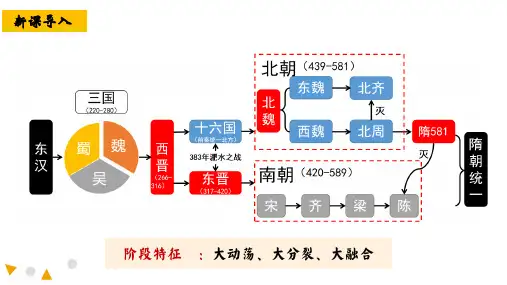 三国两晋南北朝的政权更迭与民族交融(教学课件)——高中历史人教统编版中外历史纲要上(共39张)
