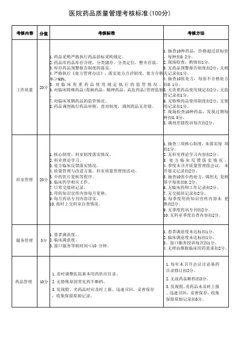 医院药品质量管理考核标准(100分)