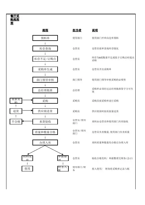 餐厅采购流程图