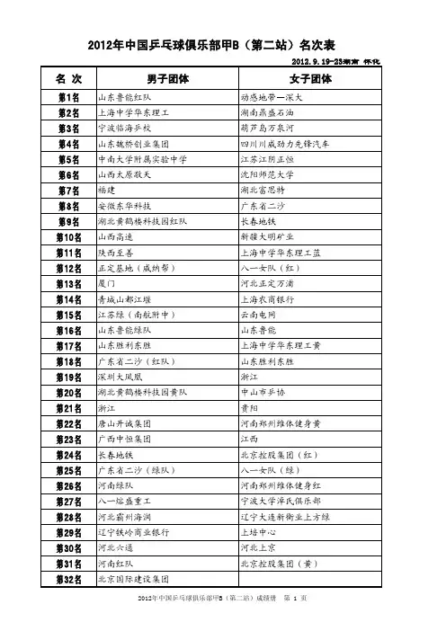 2012年中国乒乓球俱乐部甲B(第二站)名次表