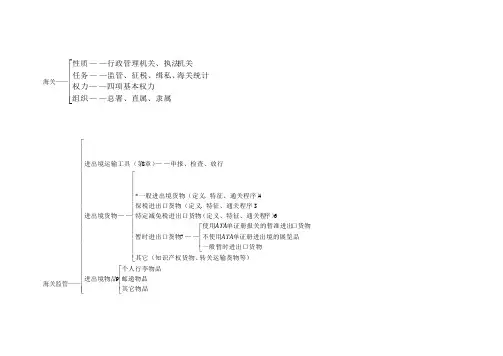 海关复习大纲及相关图表