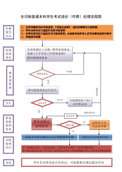 大学全日制普通本科学生考试违纪(作弊)处理流程图