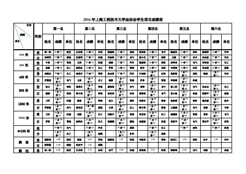 2016年上海工程技术大学运动会学生项目成绩表