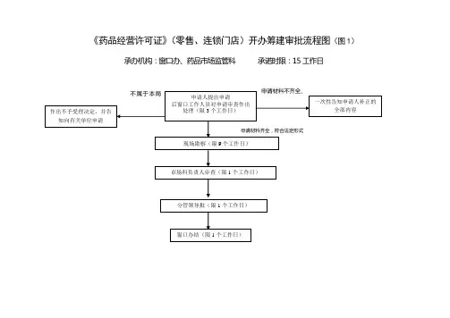 药品经营许可证零售连锁门店开办筹建审批流