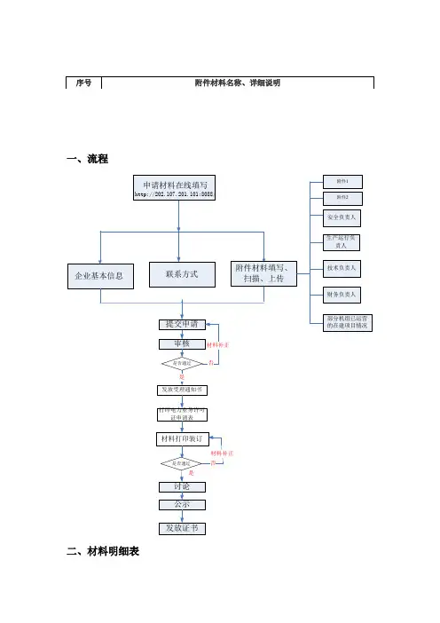 电力业务(发电类)许可证申报流程及材料