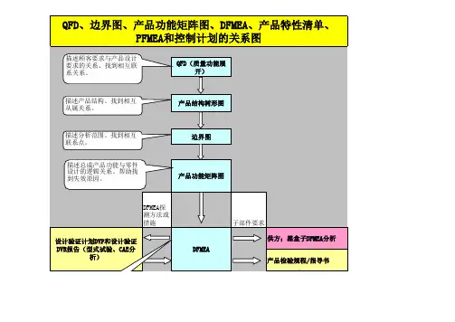 4-QFD、边界图、产品功能矩阵图、DFMEA、产品特性清单、PFMEA和控制计划关系图