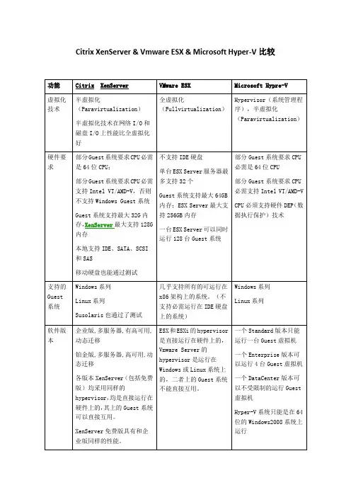 (完整版)VDICitrix_XenServer__Vmware_ESX__Microsoft_Hyper-V比较2