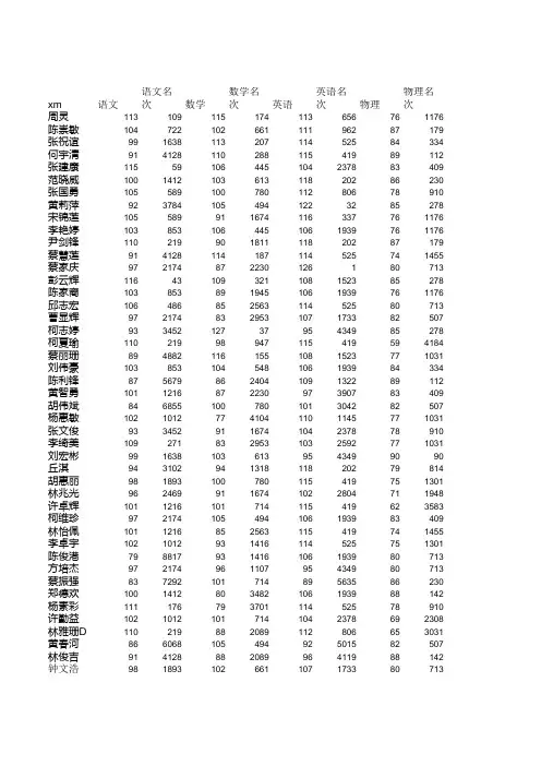 2015惠调1理科成绩惠东中学