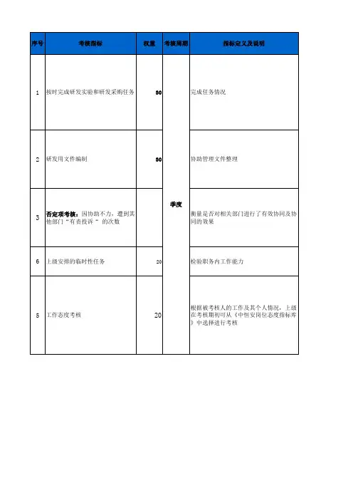 研发部各岗位绩效考核指标