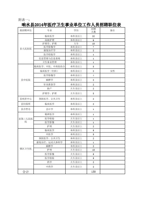 响水县2014年医疗卫生事业单位工作人员招聘职位表