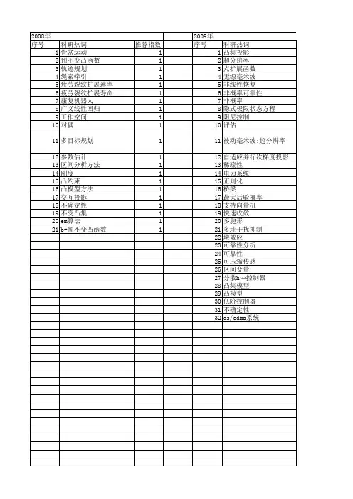 【国家自然科学基金】_凸集模型_基金支持热词逐年推荐_【万方软件创新助手】_20140731