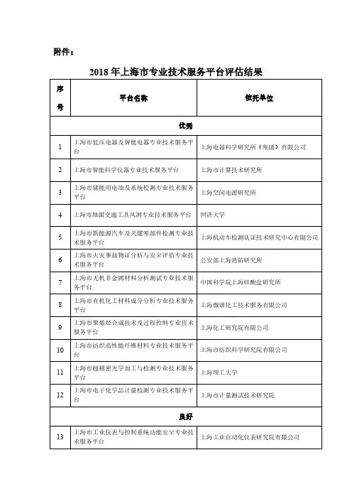 2018年上海市专业技术服务平台评估结果