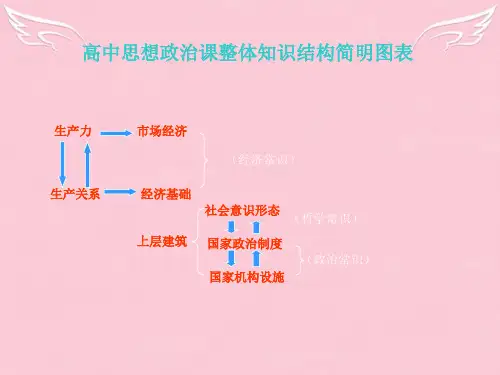 高三政治复习必需掌握的《经济常识》简明图表(共八课)课件