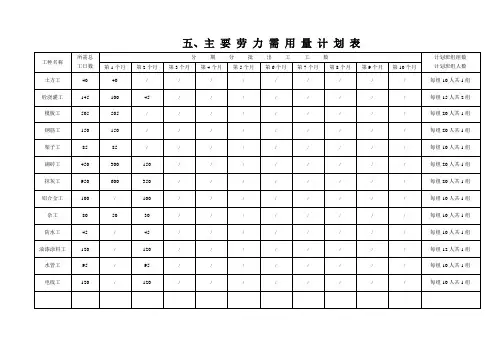施工进度、机具材料用工计划表格