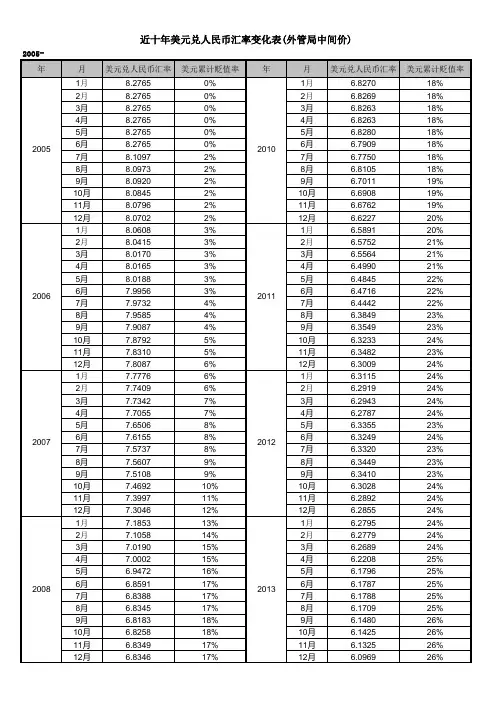 近十年人民币兑美元汇率变化表(2005-2014)