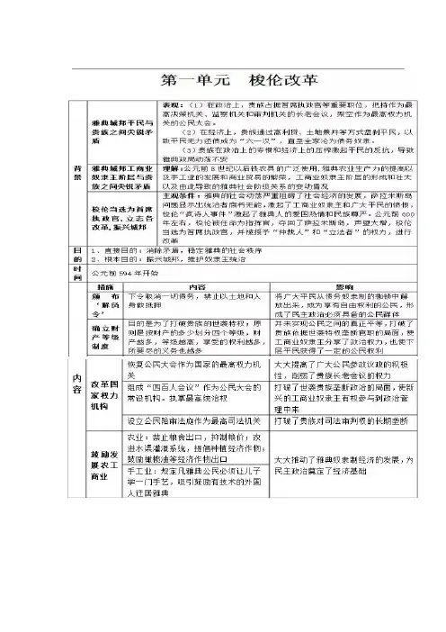 高中历史选修一(历史上重大改革回眸)知识点总结