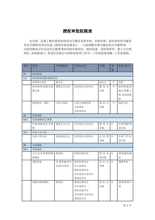 授权审批权限表(修改)