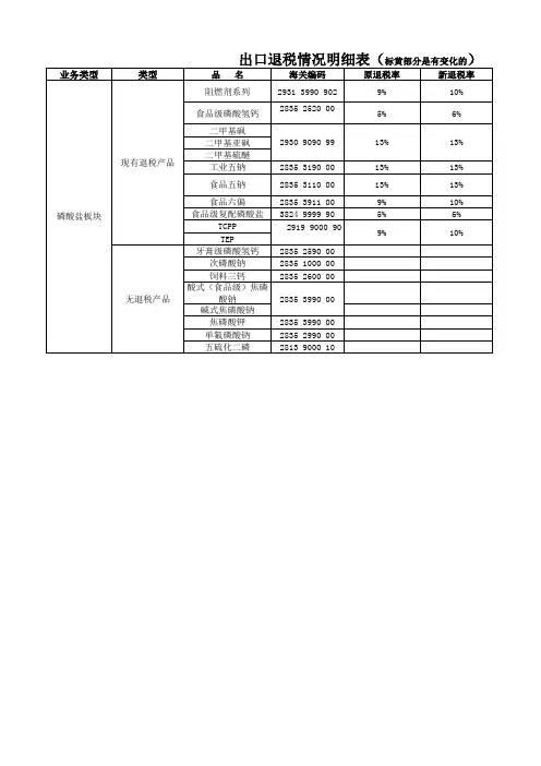 2020年磷酸盐退税率