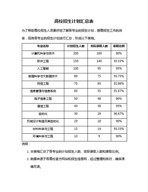 高校招生计划汇总表
