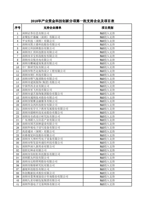 2018年产业资金科技创新分项第一批支持企业及项目表