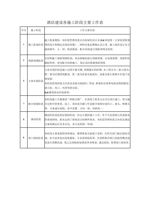 酒店建设各施工阶段主要工作表