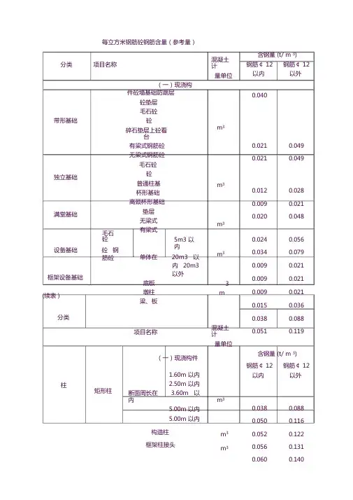 每立方米钢筋砼钢筋含量参考值
