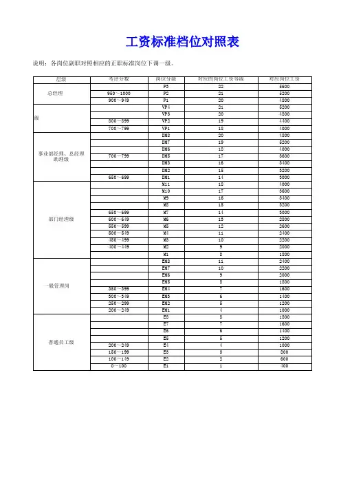 工资标准档位对照表