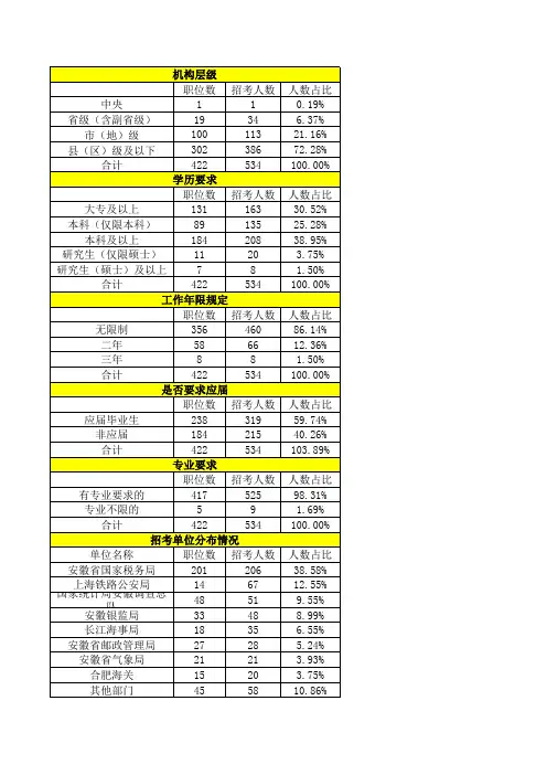 2013国考安徽职位表