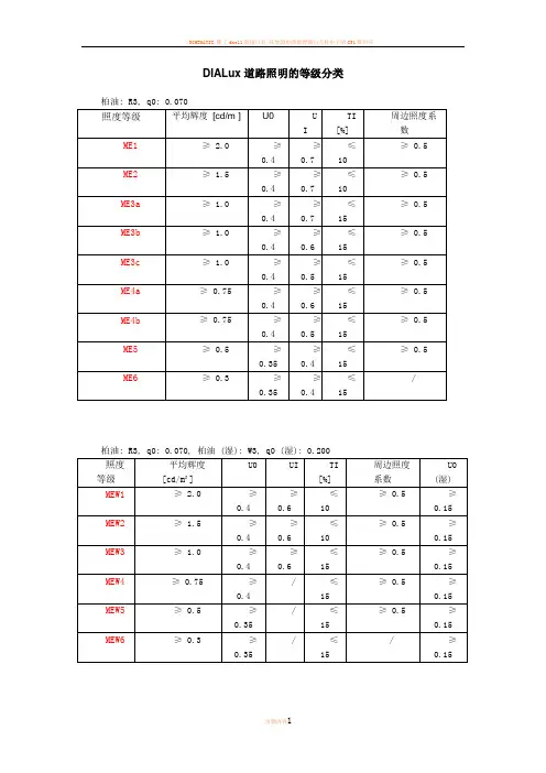 DIALux道路照明的等级分类整理