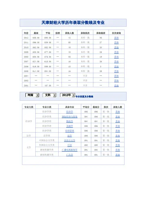 天津财经大学历年录取分数线及专业