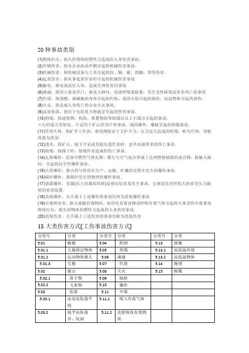 20种事故类别15类伤害4大类不安全状态13类不安全行为