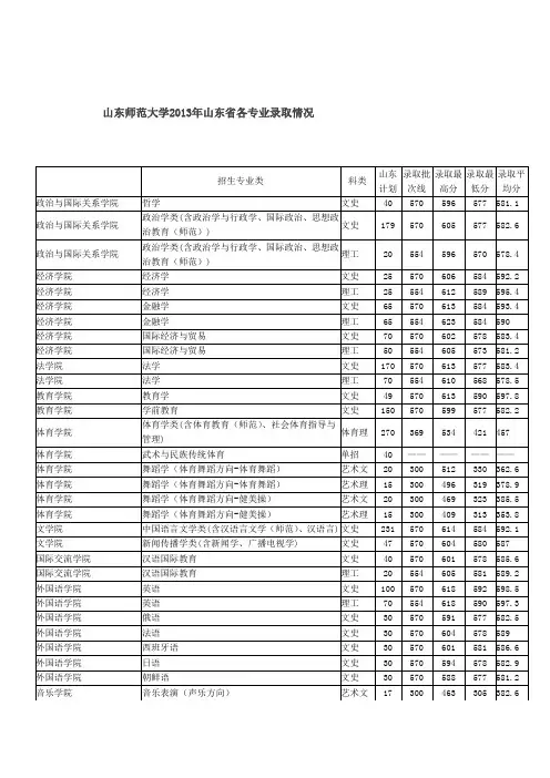 山东师范大学2013年山东省各专业录取情况