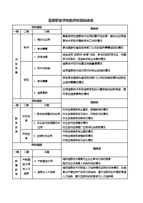 高等职业学校的评价指标体系(师生发展、数字资源、教育教学、管理服务、支撑条件、网络安全)