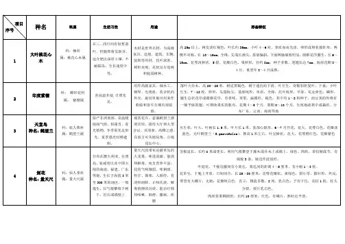南方150种常见植物详细信息