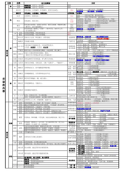 中医诊断--舌诊
