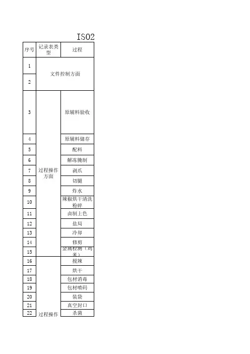 ISO22000及ISO9001认证审核需各部门准备的记录