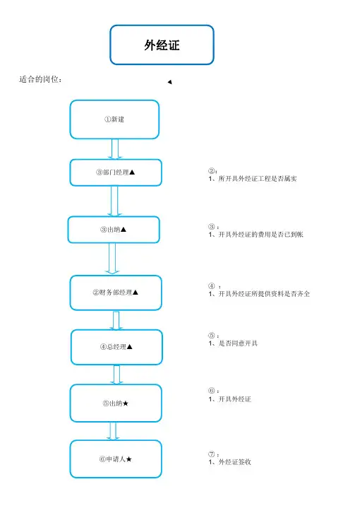 财务管理流程图