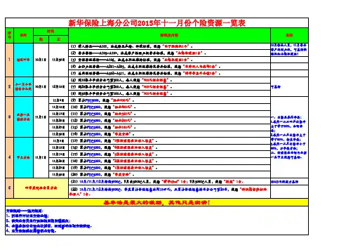 2015年十一月个险资源一览表
