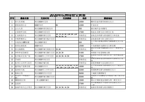 2020年杭州楼盘交房表