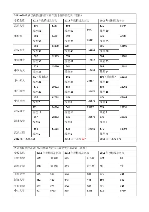 2011~13年985大学在鄂投档线以及名次表