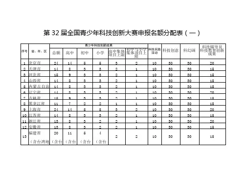 第32届全国青少年科技创新大赛申报名额分配表(一)