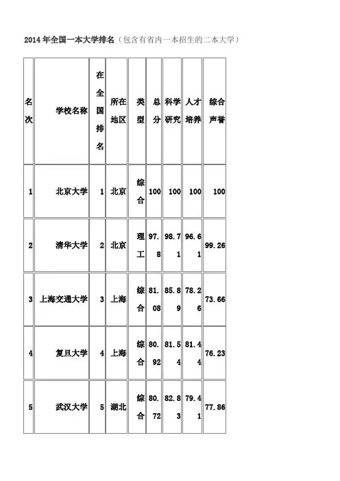 2014年全国一本大学排名
