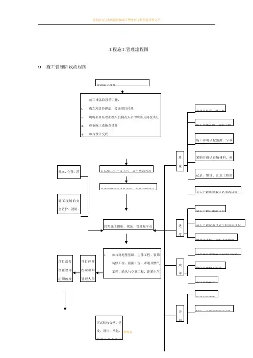 施工管理工作流程图