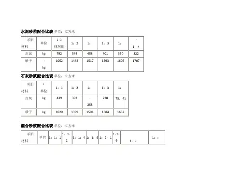 水泥砂浆配合比表